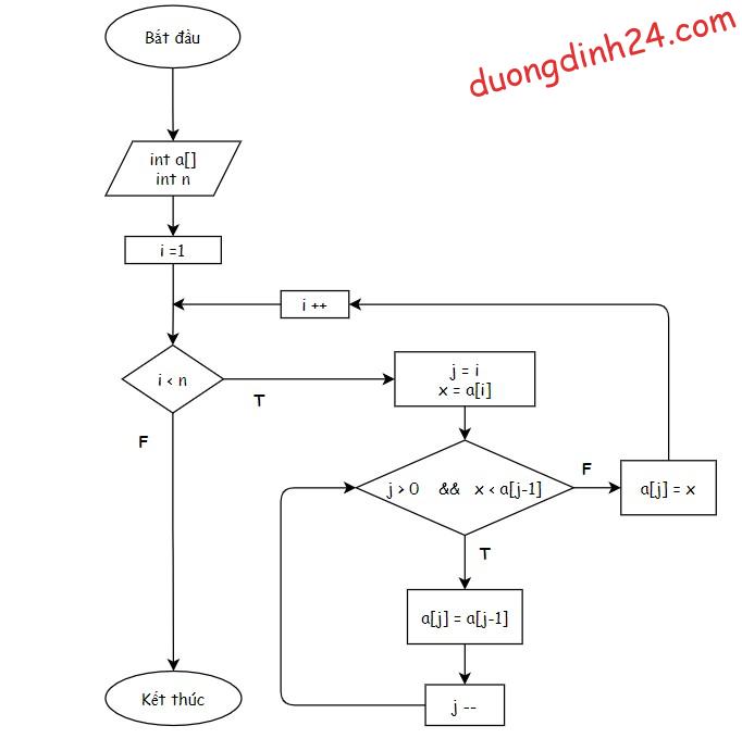 Thuật toán sắp xếp chèn - Insertion Sort Algorithm C/C++