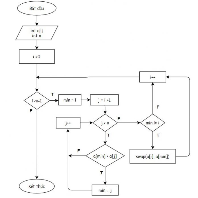 Thuật toán sắp xếp chọn - Selection Sort Algorithm C/C++