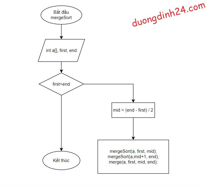 Thuật toán sắp xếp trộn - Merge Sort Algorithm C/C++ - duongdinh24.com