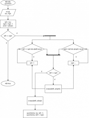 Thuật toán sắp xếp nhanh - Quick Sort Algorithm C/C++