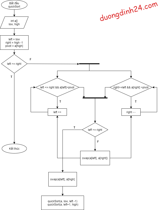 Thuật toán sắp xếp nhanh - Quick Sort Algorithm C/C++